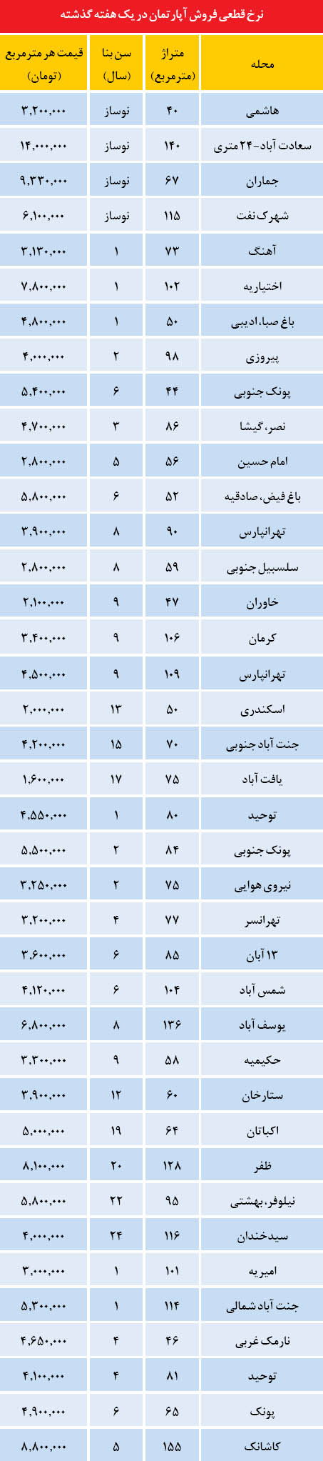 قیمت آپارتمان در محله جماران (+جدول)