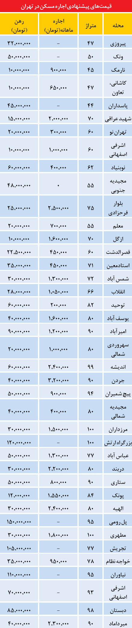 نرخ اجاره مسکن در تهران (+جدول)