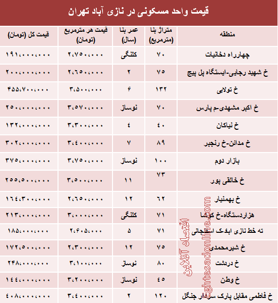 مظنه قیمت واحد مسکونی در نازی آباد (جدول)