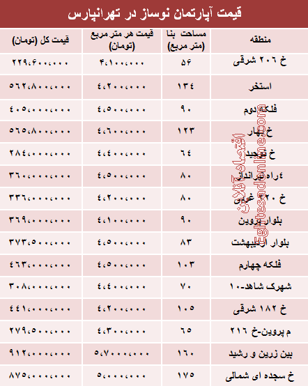 آخرین قیمت آپارتمان نوساز در تهرانپارس (جدول)