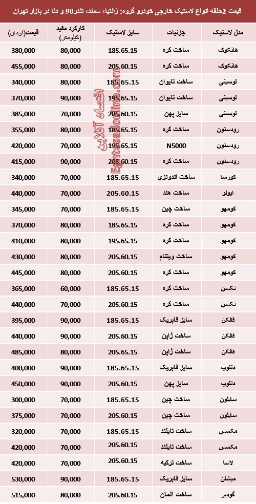 آخرین قیمت انواع لاستیک خارجی خودرو (جدول)
