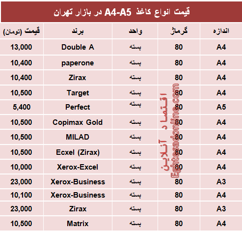 قیمت انواع کاغذهای A4-A5 (جدول)