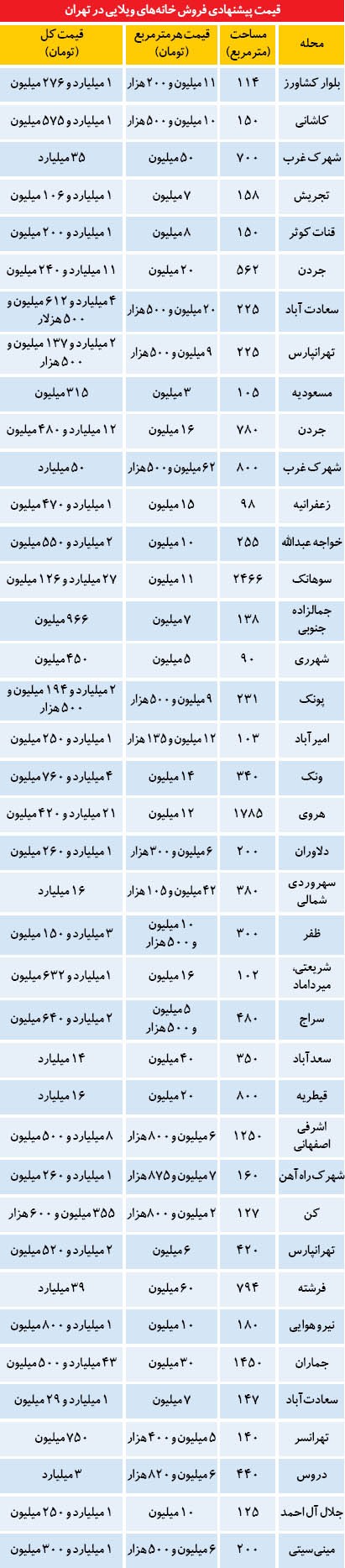 قیمت خانه‌های ویلایی در تهران (جدول)