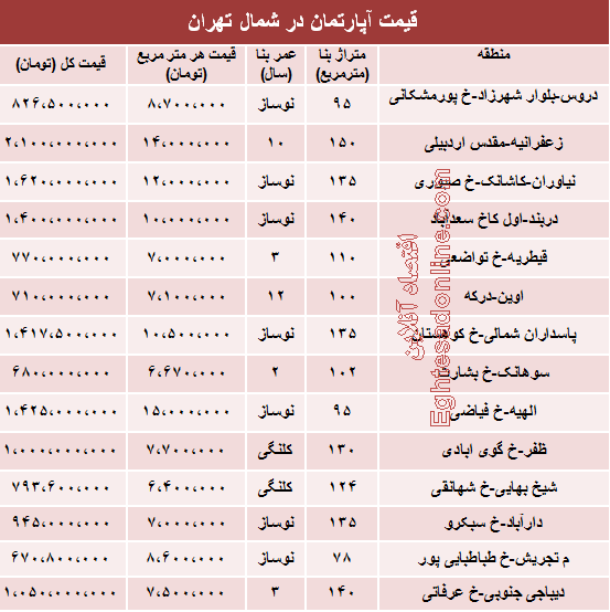 جدیدترین قیمت آپارتمان در شمال تهران (جدول)