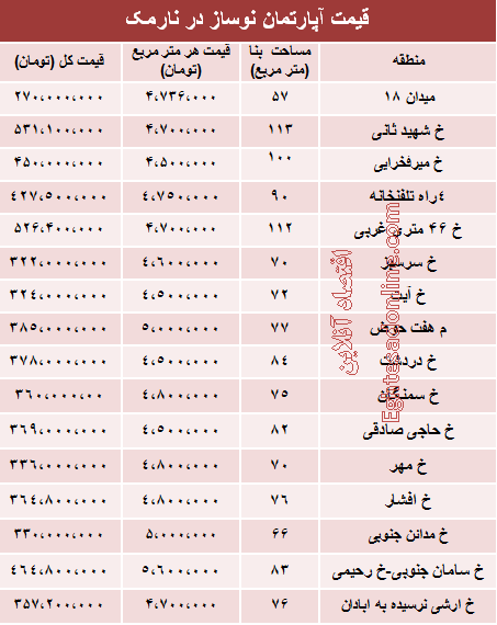 قیمت آپارتمان نوساز در نارمک تهران (جدول)
