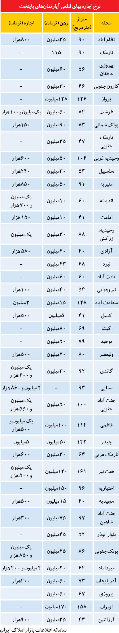 نرخ اجاره‌ بهای آپارتمان‌ های تهران (جدول)
