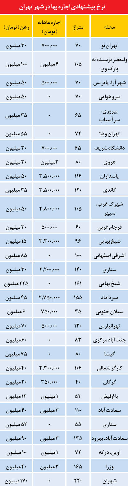 نرخ اجاره بها در تهران (+جدول)