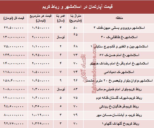 مظنه آپارتمان در اسلامشهر و رباط‌کریم (جدول)