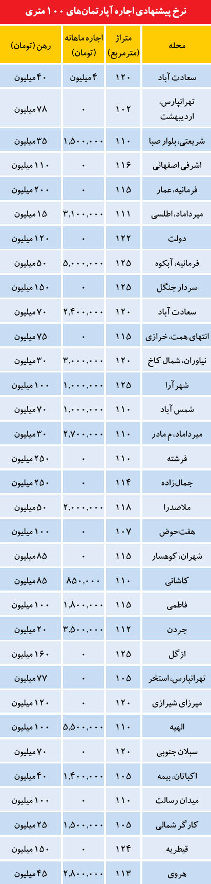 نرخ اجاره آپارتمان‌های 100 متری در تهران (+جدول)