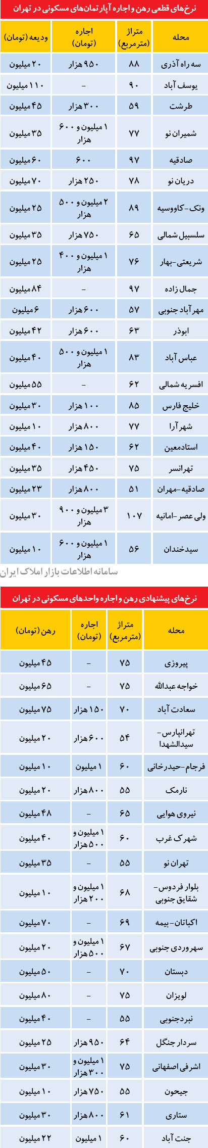 نرخ اجاره مسکن در نقاط مختلف تهران (+جدول)