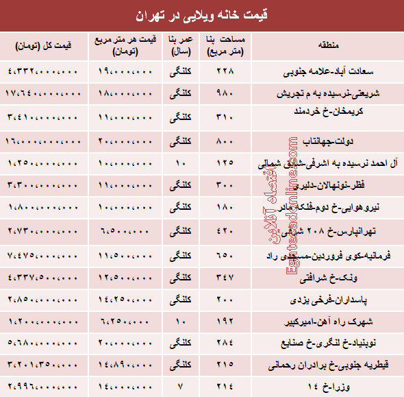 مظنه خانه‌های ویلایی تهران (جدول)