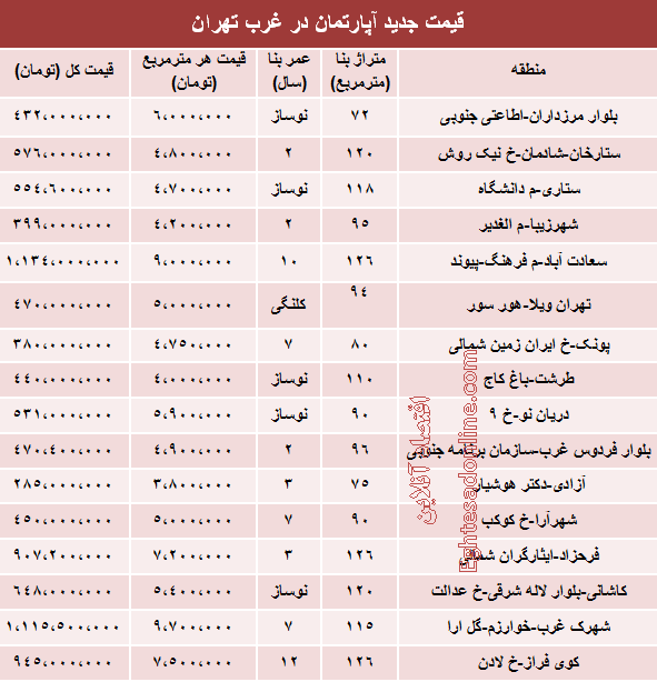 قیمت جدید آپارتمان در غرب تهران (جدول)
