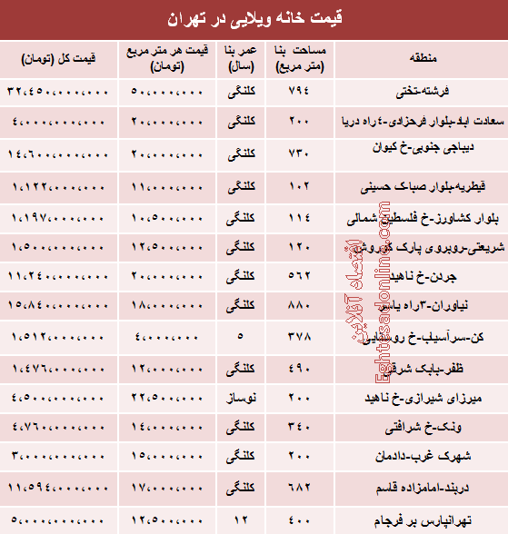 قیمت خانه‌ ویلایی در تهران چند (جدول)