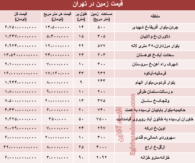 جدیدترین قیمت زمین در تهران (جدول)