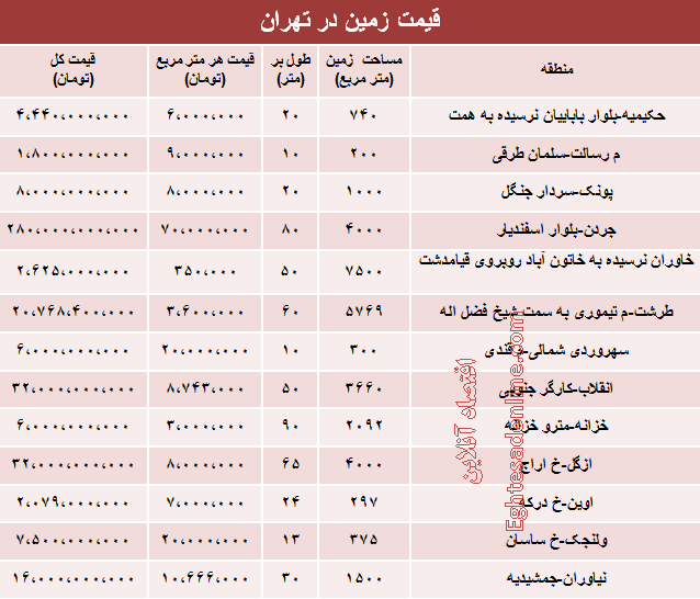 قیمت روز زمین در تهران (جدول)