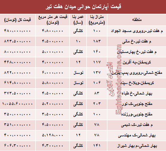 قیمت واحد مسکونی حوالی میدان هفت تیر (جدول)