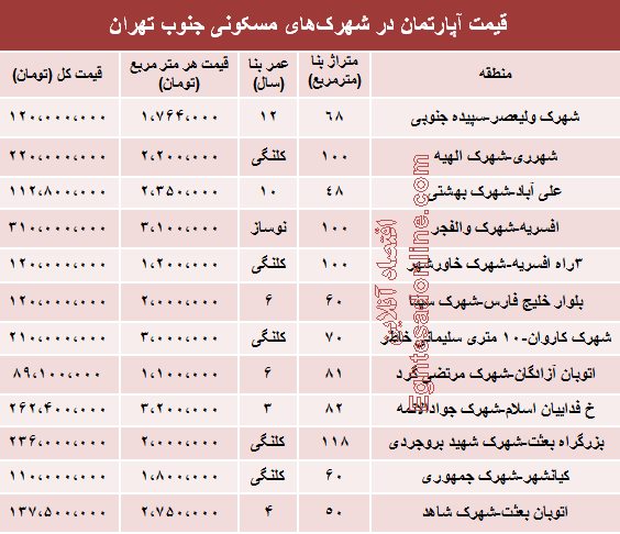 قیمت آپارتمان در شهرک‌های‌ جنوب‌ تهران (جدول)