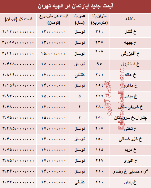 قیمت آپارتمان در الهیه تهران (جدول)