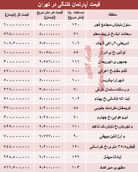 قیمت خانه‌های کلنگی تهران (جدول)