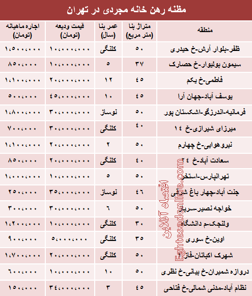 اجاره‌بهای خانه‌های نقلی تهران (جدول)