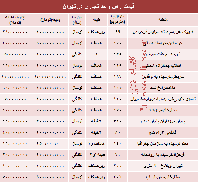 نرخ رهن و اجاره واحد تجاری در تهران (جدول)