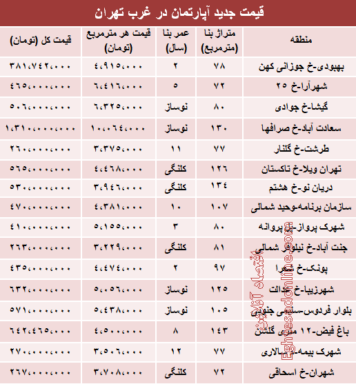 قیمت قطعی آپارتمان در غرب تهران (جدول)