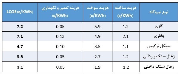 چگونه برق ارزان‌تری در کشور تولید کنیم؟