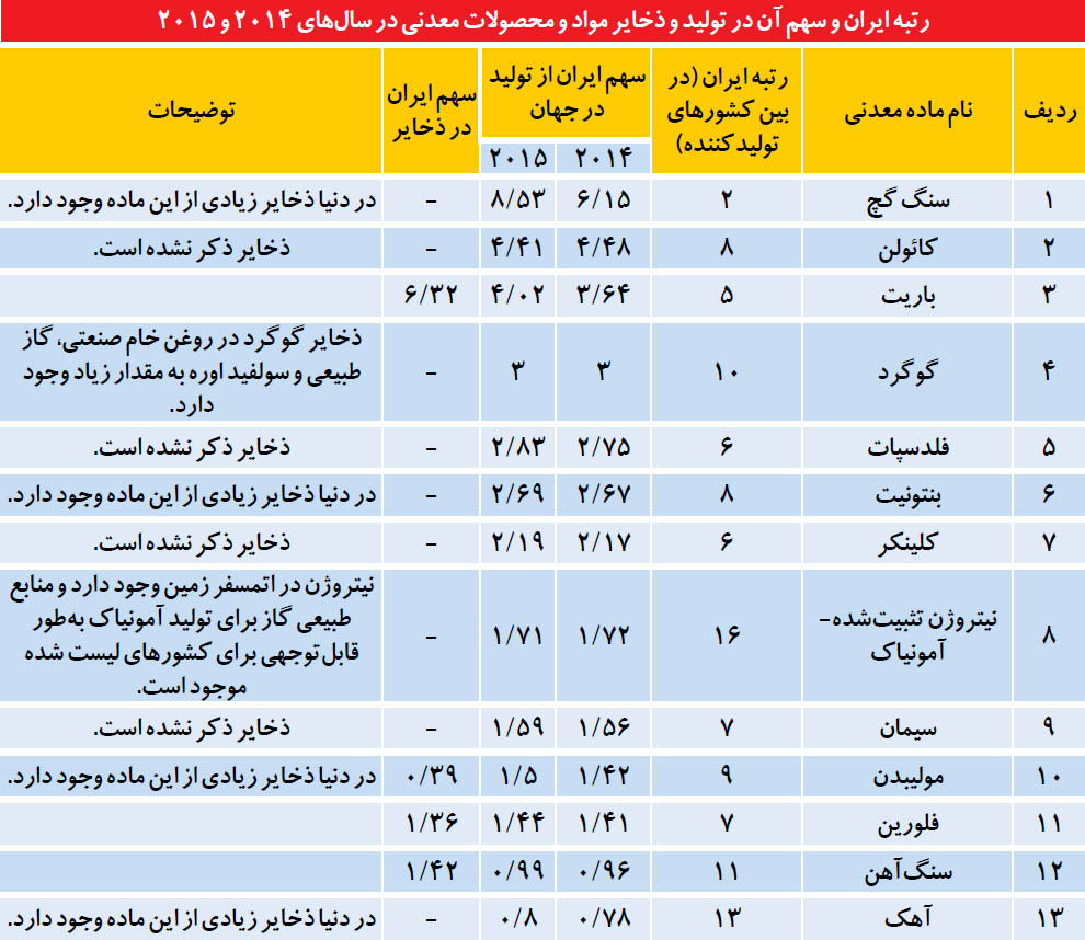 جایگاه ایران در میان برترین تولیدکنندگان مواد معدنی