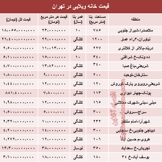 قیمت خانه‌‌ ویلایی در شهر تهران (جدول)