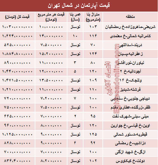 نرخ آپارتمان در شمال تهران (جدول)