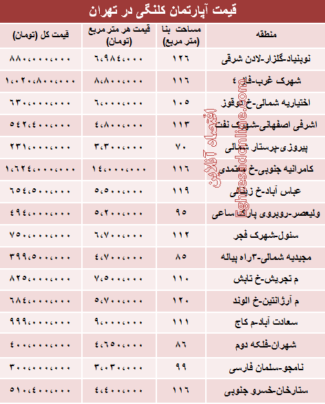 نرخ قطعی خانه‌های کلنگی در تهران (جدول)