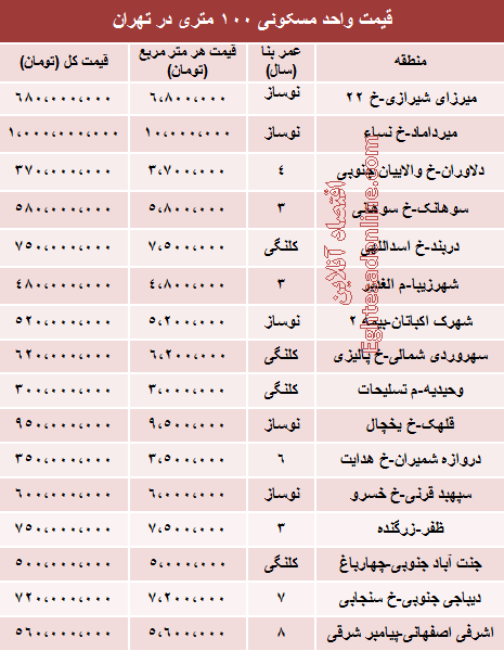 نرخ قطعی آپارتمان 100 متری در تهران (جدول)