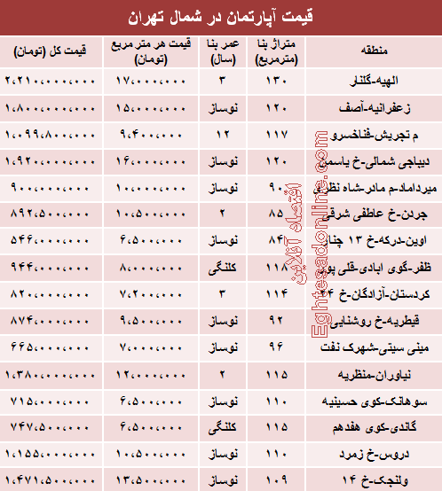 نرخ قطعی آپارتمان در شمال تهران (جدول)