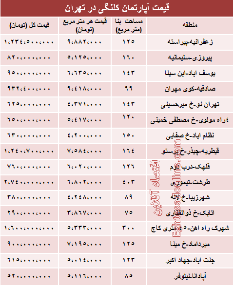 نرخ قطعی خانه‌های کلنگی تهران (جدول)