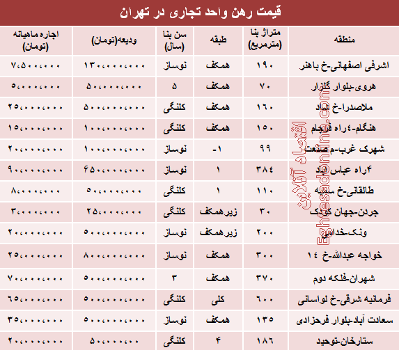 قیمت قطعی رهن واحد تجاری در تهران (جدول)