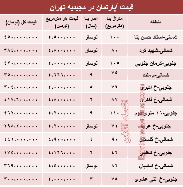 نرخ آپارتمان در مجیدیه تهران (جدول)