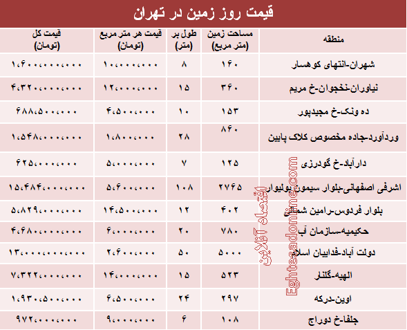 نرخ قطعی زمین در شهر تهران (جدول)