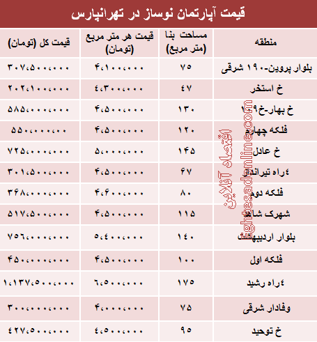 نرخ آپارتمان نوساز در تهرانپارس (جدول)