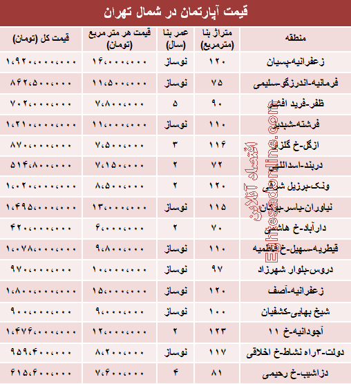 نرخ آپارتمان در شمال تهران (جدول)