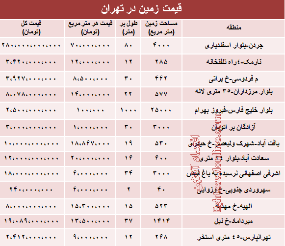 قیمت روز زمین در شهر تهران (جدول)