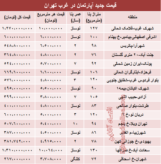 نرخ قطعی آپارتمان در غرب تهران (جدول)
