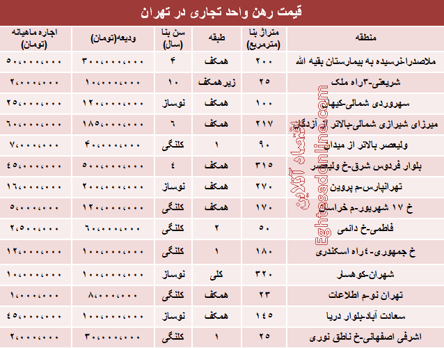 قیمت قطعی رهن واحد تجاری در تهران (جدول)