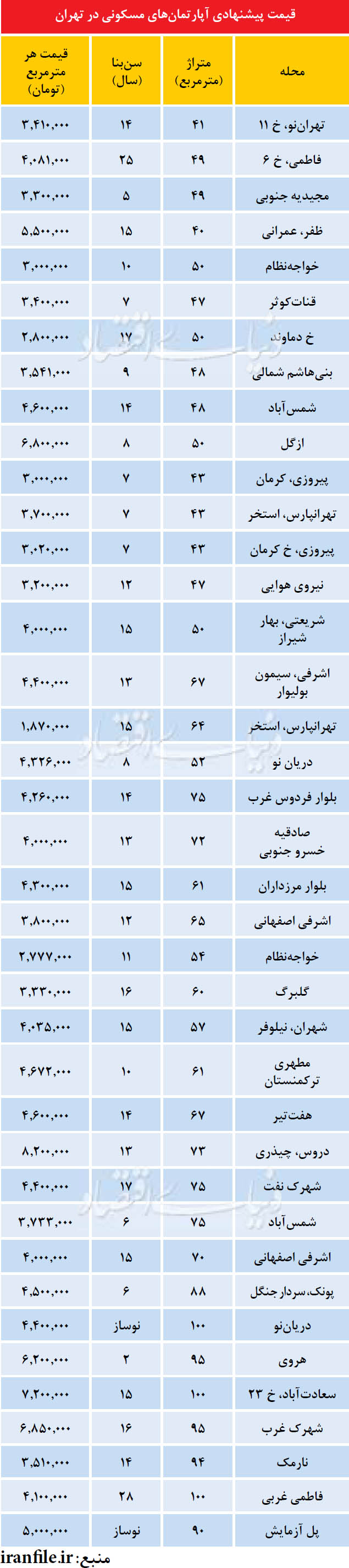 قیمت آپارتمان در نقاط مختلف تهران (جدول)