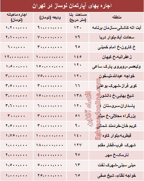 مظنه رهن آپارتمان نوساز در تهران(جدول)