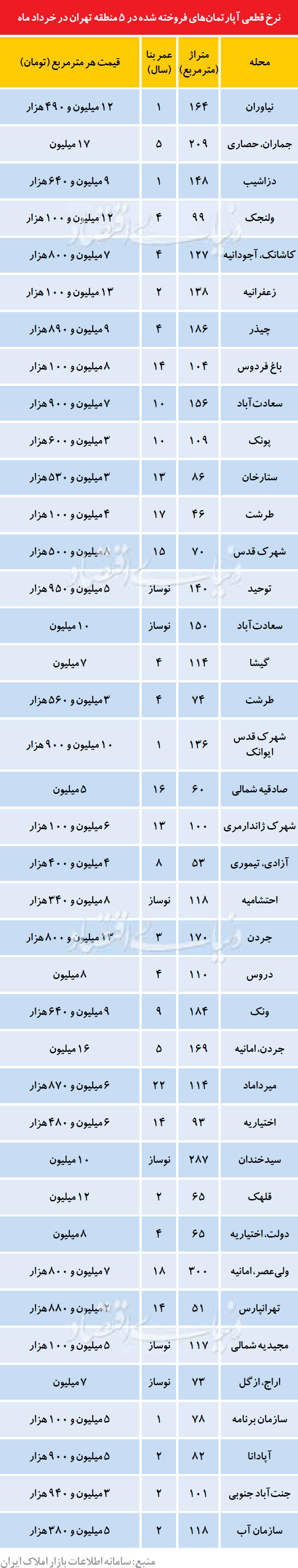 قیمت آپارتمان در 5 منطقه تهران (جدول)