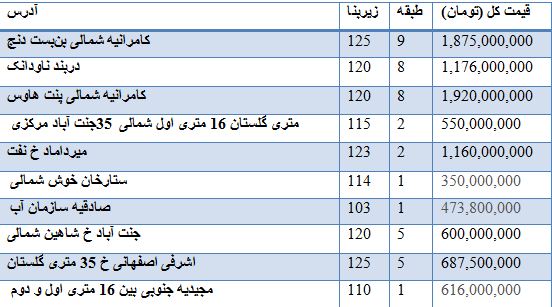 قیمت فروش آپارتمان مناطق مختلف تهران(جدول)