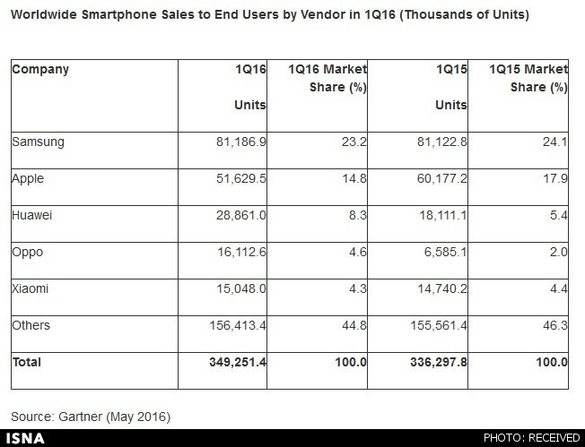 فروش گوشی‌های هوشمند در دنیا 3.9 درصد رشد کرد