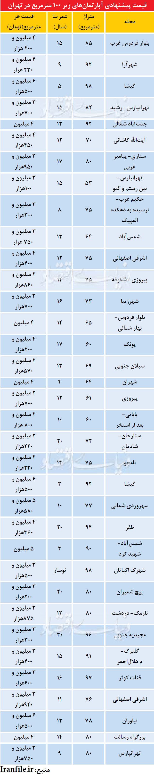 قیمت آپارتمان های 100 متری در تهران (+جدول)