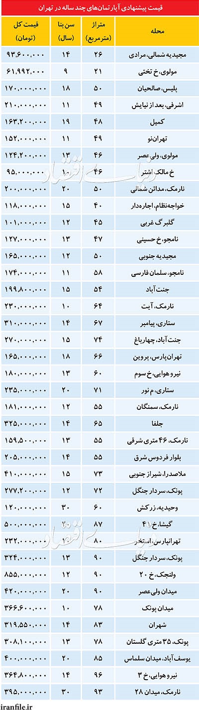 قیمت آپارتمان های قدیم ساخت در تهران (جدول)