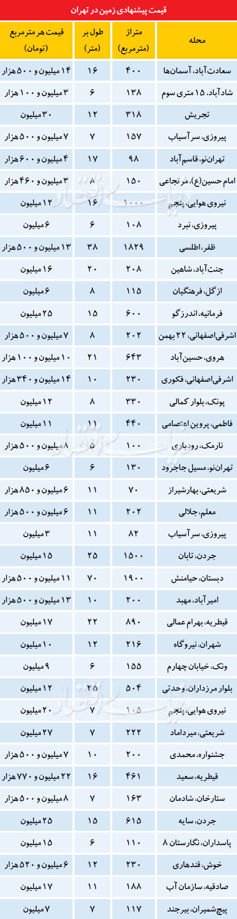 قیمت پیشنهادی زمین در تهران (+جدول)